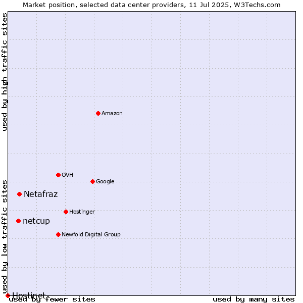 Market position of Netafraz vs. netcup vs. Hostinet