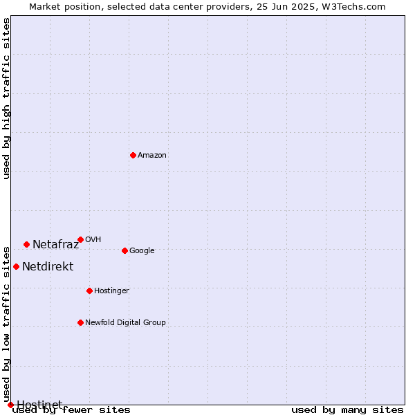 Market position of Netafraz vs. Netdirekt vs. Hostinet