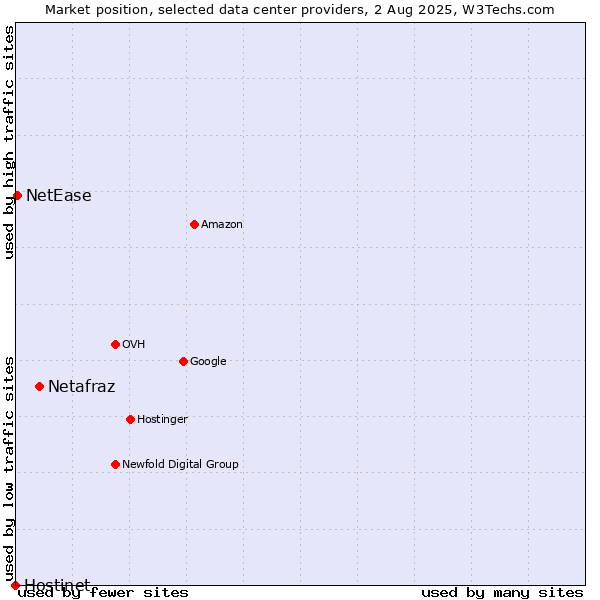Market position of Netafraz vs. NetEase vs. Hostinet