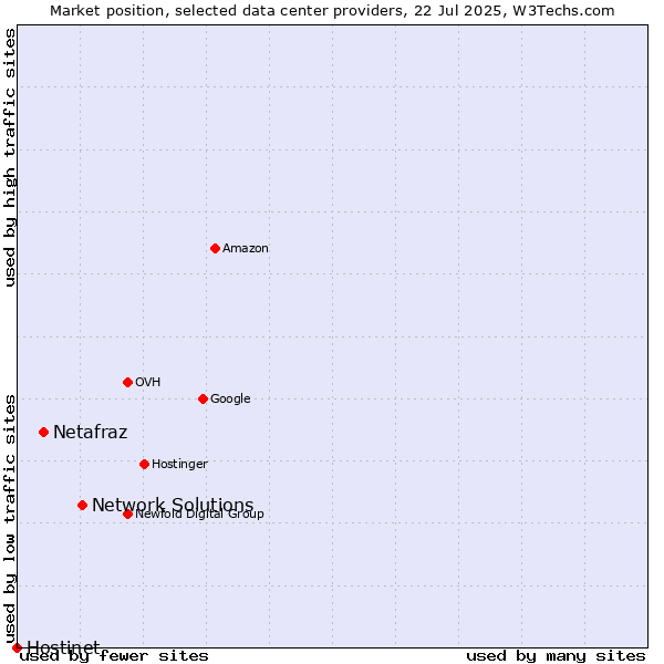 Market position of Network Solutions vs. Netafraz vs. Hostinet