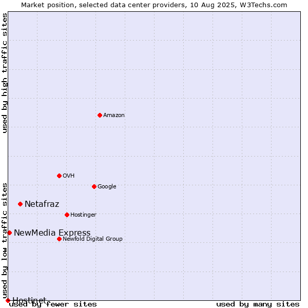 Market position of Netafraz vs. NewMedia Express vs. Hostinet