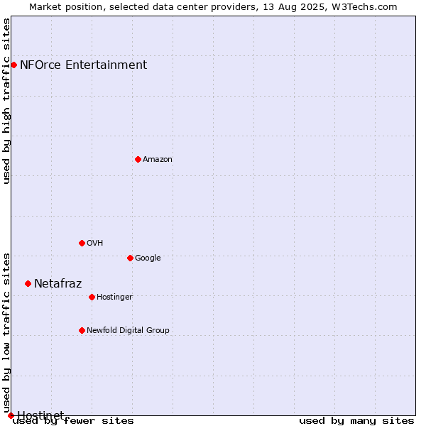 Market position of Netafraz vs. NFOrce Entertainment vs. Hostinet