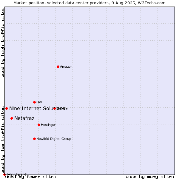 Market position of Netafraz vs. Nine Internet Solutions vs. Hostinet