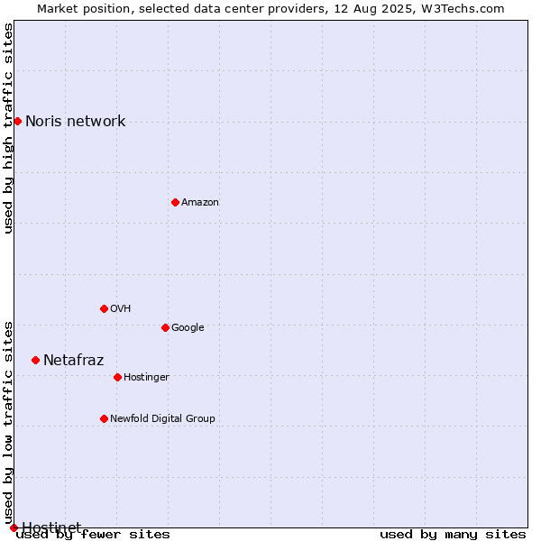 Market position of Netafraz vs. Noris network vs. Hostinet