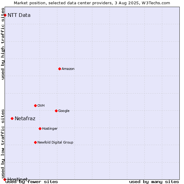 Market position of Netafraz vs. NTT Data vs. Hostinet