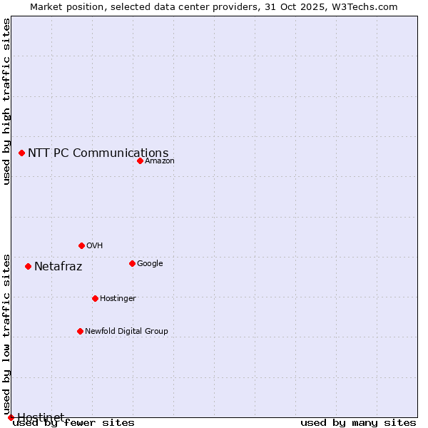 Market position of Netafraz vs. NTT PC Communications vs. Hostinet