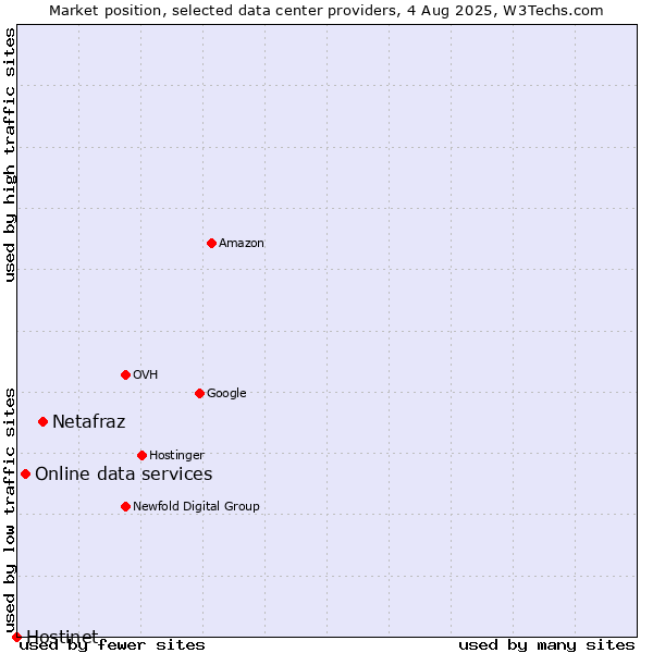 Market position of Netafraz vs. Online data services vs. Hostinet