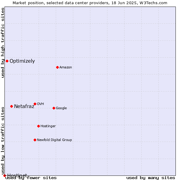 Market position of Netafraz vs. Optimizely vs. Hostinet