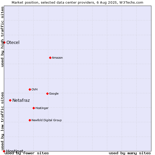 Market position of Netafraz vs. Otecel vs. Hostinet