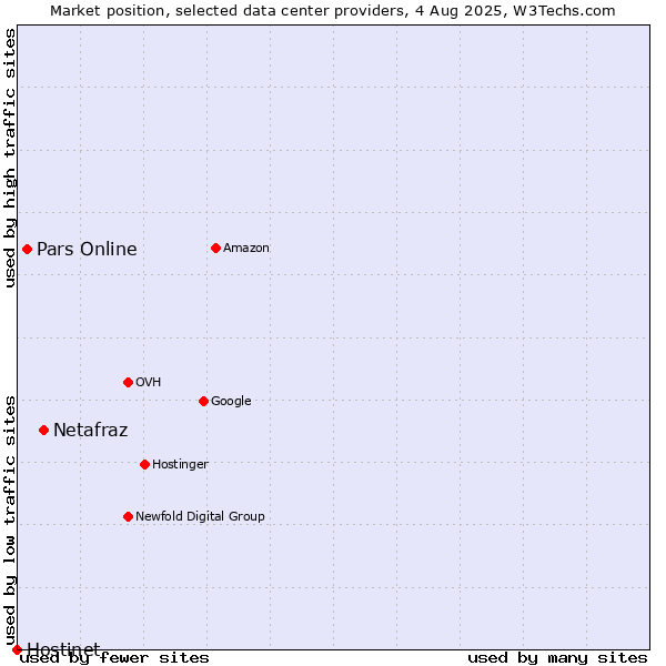 Market position of Netafraz vs. Pars Online vs. Hostinet