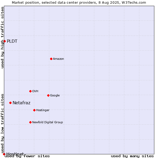Market position of Netafraz vs. PLDT vs. Hostinet
