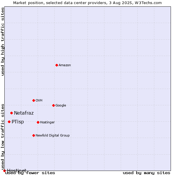 Market position of Netafraz vs. PTisp vs. Hostinet