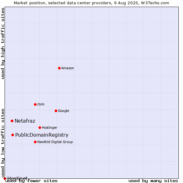 Market position of PublicDomainRegistry vs. Netafraz vs. Hostinet