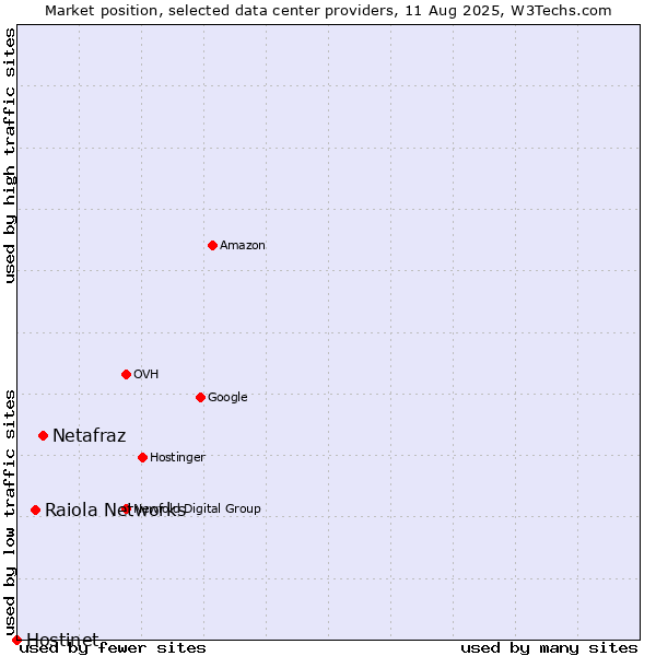 Market position of Netafraz vs. Raiola Networks vs. Hostinet