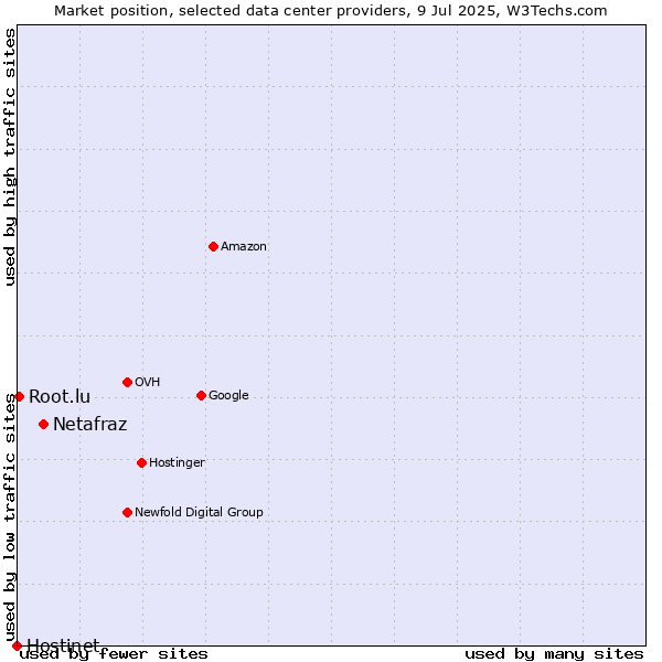 Market position of Netafraz vs. Root.lu vs. Hostinet