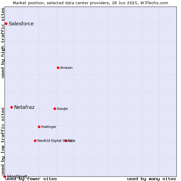 Market position of Netafraz vs. Salesforce vs. Hostinet