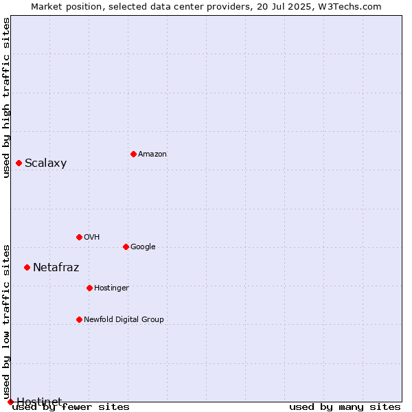 Market position of Netafraz vs. Scalaxy vs. Hostinet