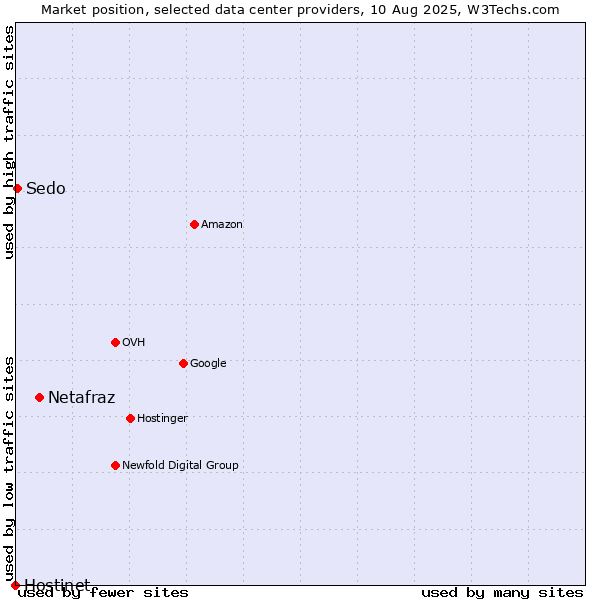 Market position of Netafraz vs. Sedo vs. Hostinet