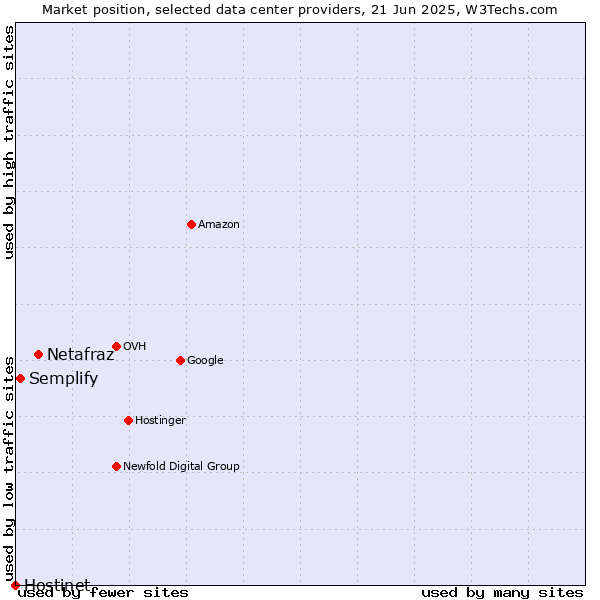 Market position of Netafraz vs. Semplify vs. Hostinet