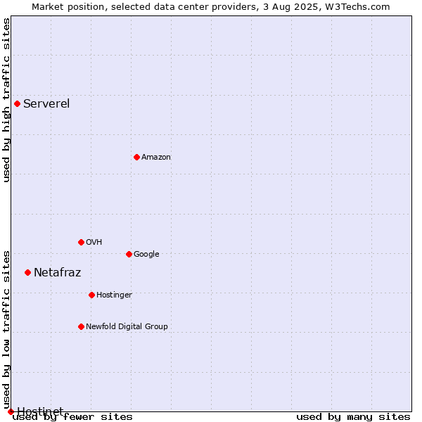 Market position of Netafraz vs. Serverel vs. Hostinet