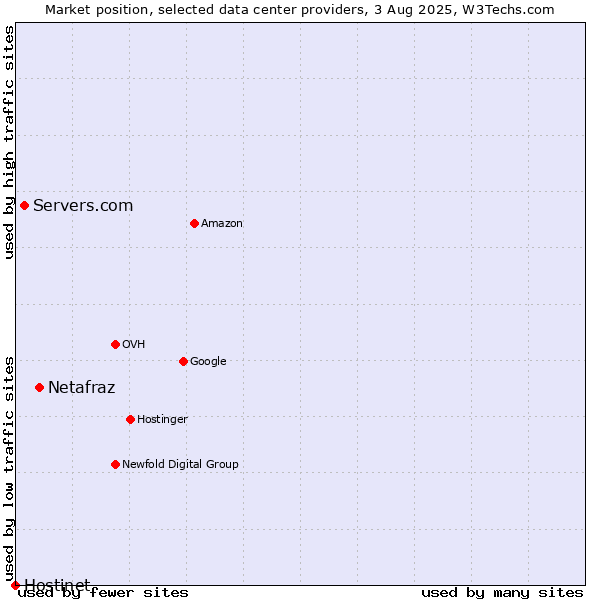 Market position of Netafraz vs. Servers.com vs. Hostinet
