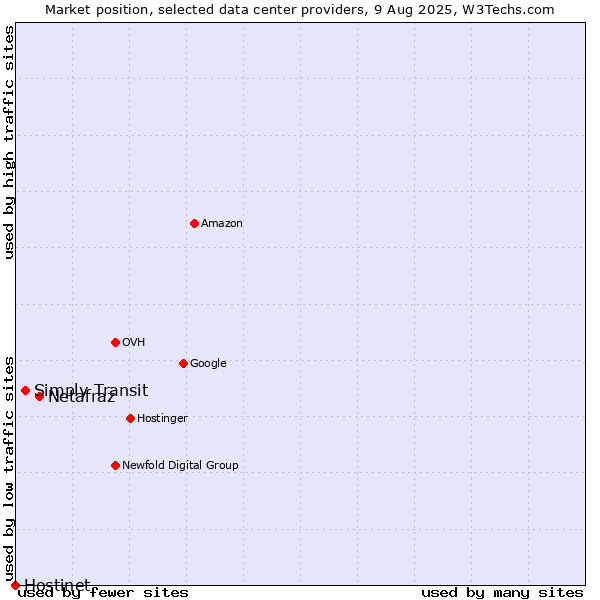 Market position of Netafraz vs. Simply Transit vs. Hostinet