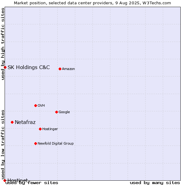 Market position of Netafraz vs. SK Holdings C&C vs. Hostinet