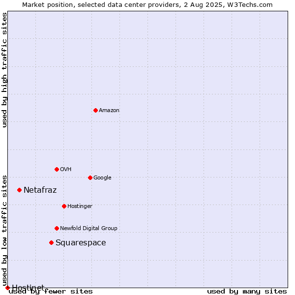 Market position of Squarespace vs. Netafraz vs. Hostinet