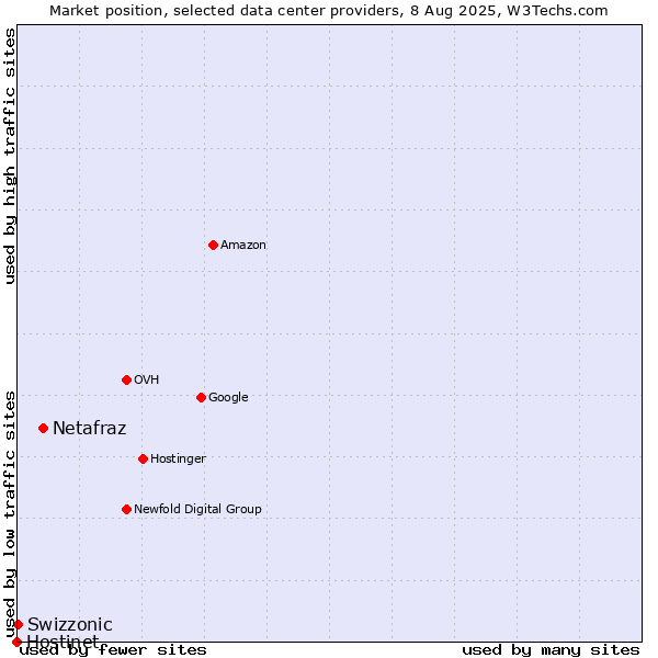 Market position of Netafraz vs. Swizzonic vs. Hostinet