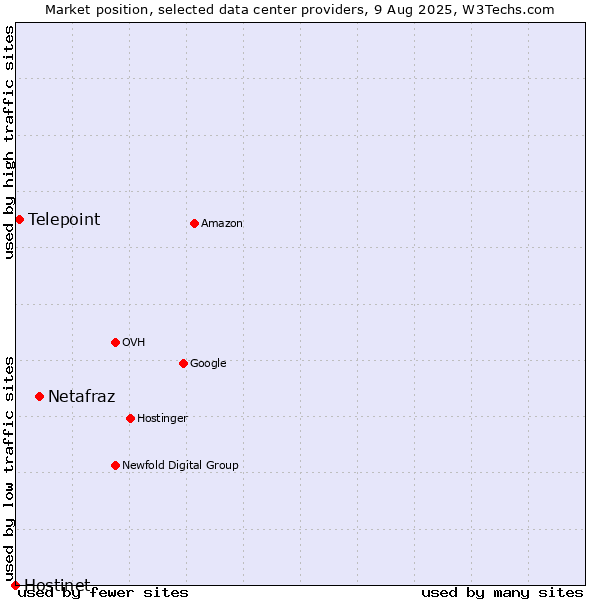 Market position of Netafraz vs. Telepoint vs. Hostinet