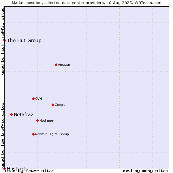 Market position of Netafraz vs. The Hut Group vs. Hostinet