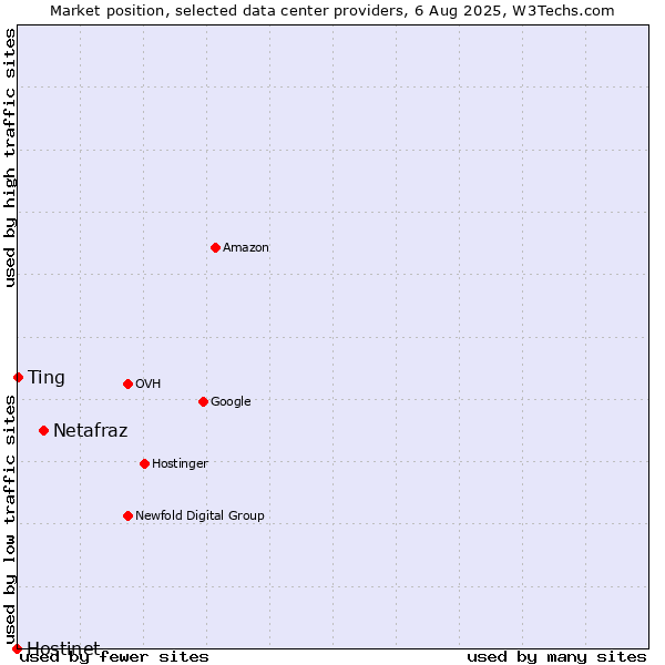 Market position of Netafraz vs. Ting vs. Hostinet