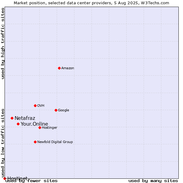 Market position of Your.Online vs. Netafraz vs. Hostinet