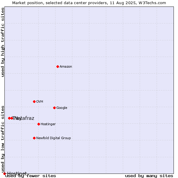 Market position of Netafraz vs. Tray vs. Hostinet