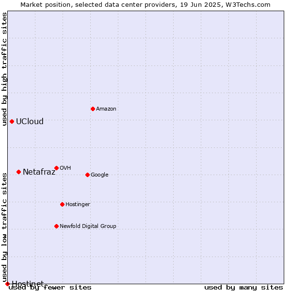 Market position of Netafraz vs. UCloud vs. Hostinet