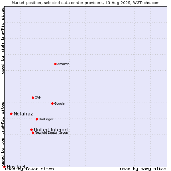 Market position of United Internet vs. Netafraz vs. Hostinet