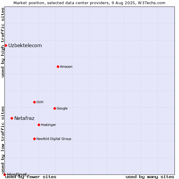 Market position of Netafraz vs. Uzbektelecom vs. Hostinet