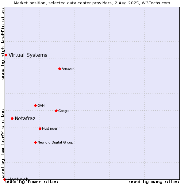 Market position of Netafraz vs. Virtual Systems vs. Hostinet