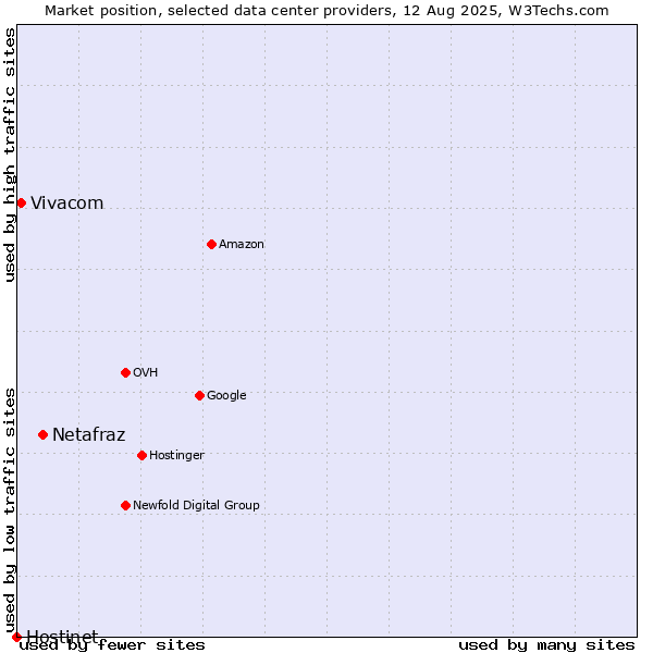 Market position of Netafraz vs. Vivacom vs. Hostinet