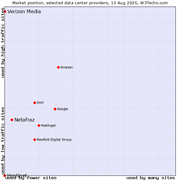 Market position of Netafraz vs. Verizon Media vs. Hostinet