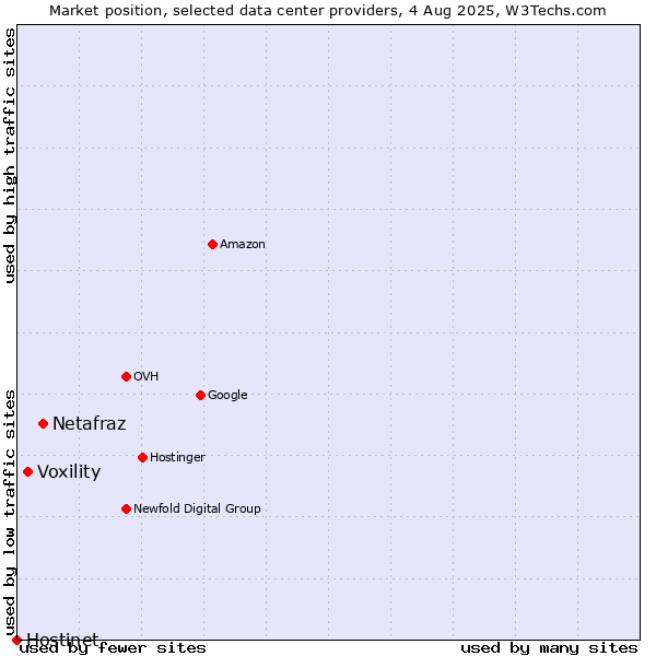 Market position of Netafraz vs. Voxility vs. Hostinet