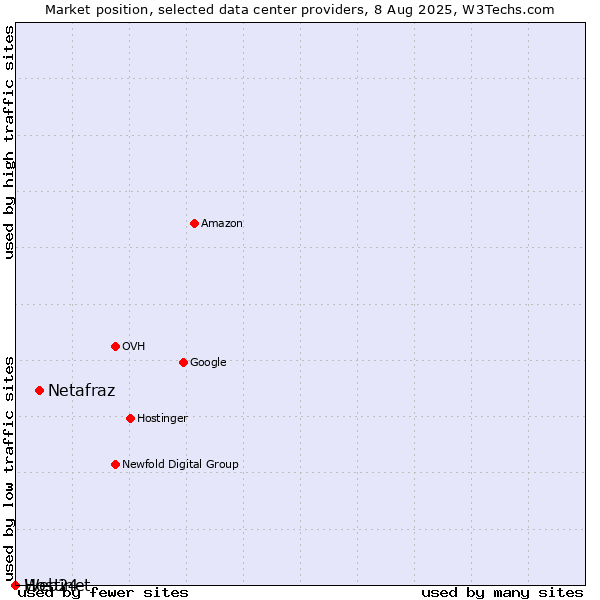 Market position of Netafraz vs. Web24 vs. Hostinet