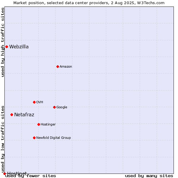 Market position of Netafraz vs. Webzilla vs. Hostinet