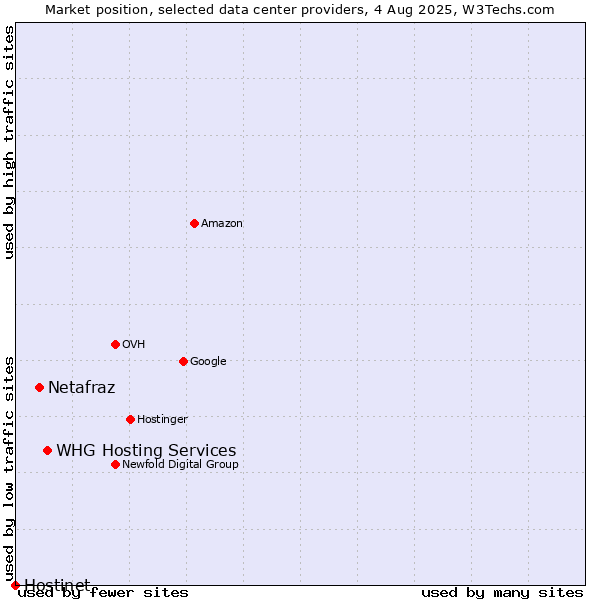 Market position of WHG Hosting Services vs. Netafraz vs. Hostinet