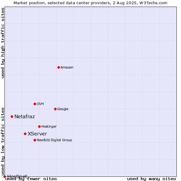 Market position of XServer vs. Netafraz vs. Hostinet