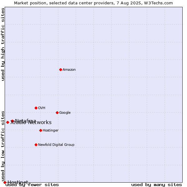 Market position of Netafraz vs. Xtudio Networks vs. Hostinet