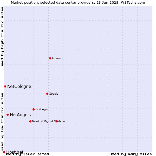 Market position of NetAngels vs. NetCologne vs. Hostinet