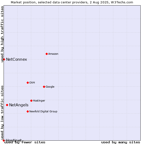 Market position of NetAngels vs. NetConnex vs. Hostinet
