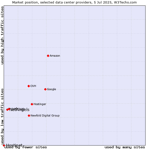 Market position of netcup vs. NetAngels vs. Hostinet