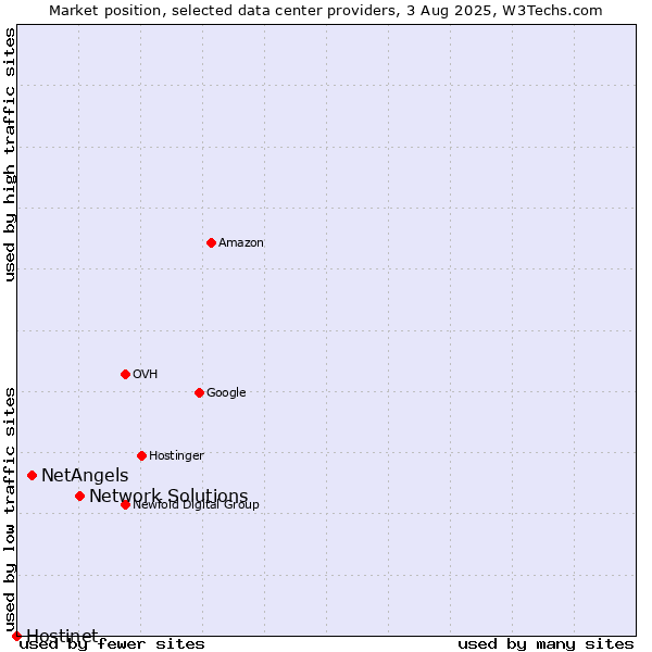 Market position of Network Solutions vs. NetAngels vs. Hostinet